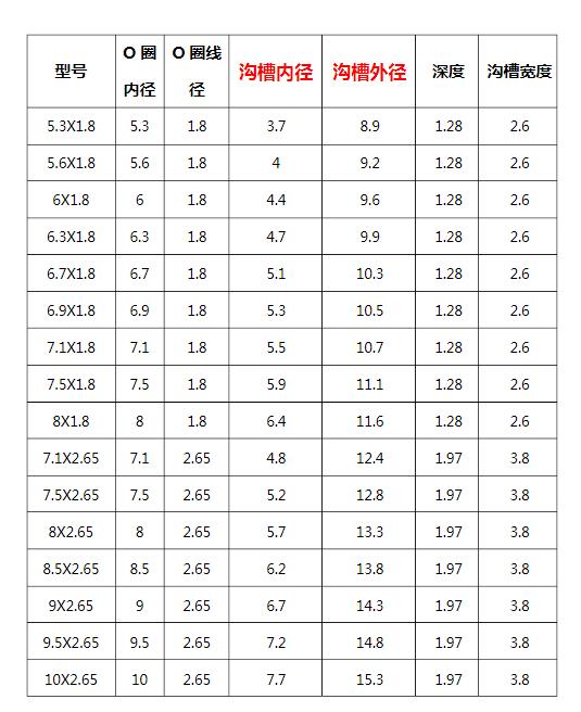 o型密封圈尺寸規(guī)格